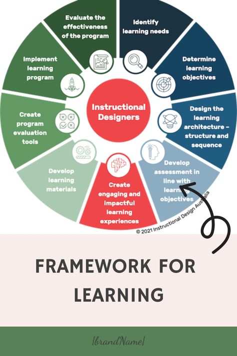 Explore the realm of instructional design to enhance learning results. Discover effective techniques for engaging learners, enhancing data retention, and facilitating knowledge absorption. Unearth the essential strategies that will transform your teaching methods and deliver meaningful outcomes. Adult Learning Theory, Educational Theories, Program Evaluation, Team Ideas, Learning Framework, Conceptual Framework, Classroom Management Tips, Instructional Strategies, The Learning Experience