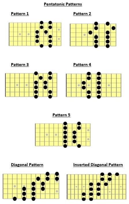 Guitar Chords And Scales, Learn Guitar Songs, Basic Guitar Lessons, Piano Music Lessons, Music Theory Guitar, Guitar Lessons Songs, Guitar Tabs Songs, Acoustic Guitar Music, Guitar Fretboard