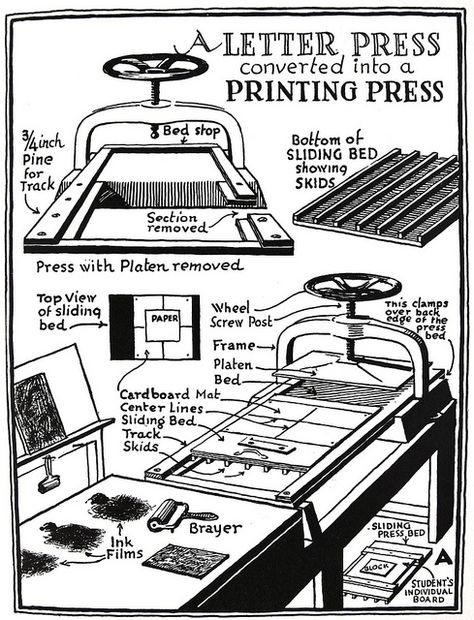 How to convert a letter press into a printing press illustration from Linoleum Block Printing: Practical Instruction for Student and Artist in the Technique of Block Printing with Linoleum by Ernest William Watson. Springfield, Mass. : Milton Bradley Company, c1929 Diy Lino Printing Press, Brass Art Press, Letter Press Printing, Linotype Machine, Lino Print Tools, History Of Printing Press, Print Shop Design, Woodblock Printmaking, Bedroom Drawing