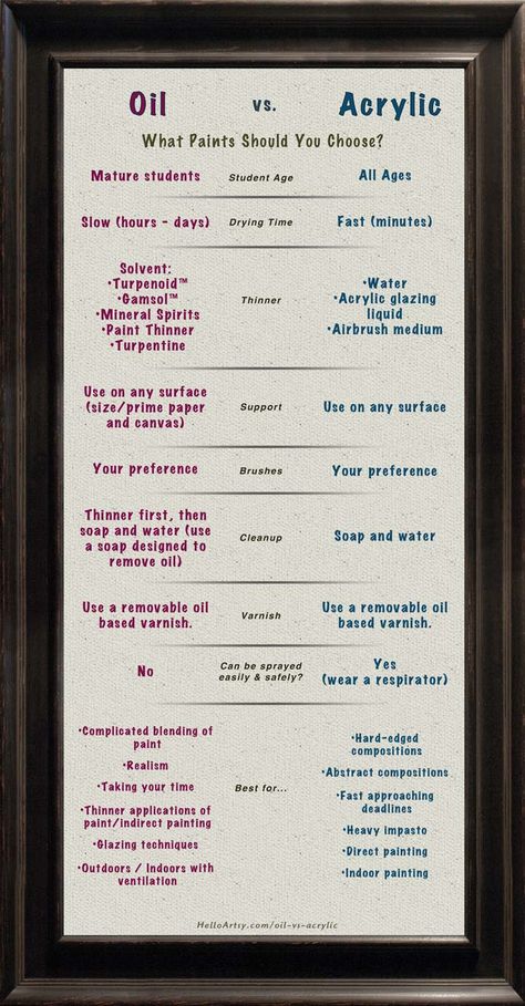 A Comparison Between Oil Paints & Acrylic Paints Oil Vs Acrylic, Oil Vs Acrylic Painting, Watercolors Tutorial, How To Oil Paint, Painting Basics, Elementary Drawing, Education Worksheets, Oil Painting Tips, Oil Painting For Beginners
