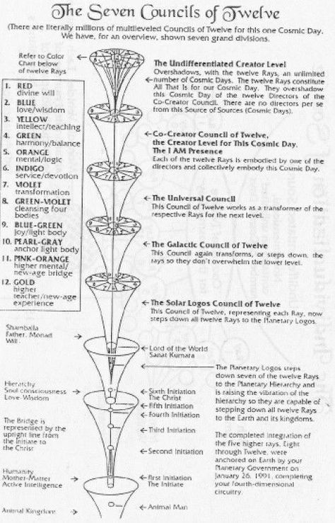 Yellow Castle, Green Castle, Sacred Geometry Meanings, Quantum Physics Spirituality, Sacred Science, The Oregon Trail, Sacred Geometry Symbols, Alchemy Symbols, Spirit Science