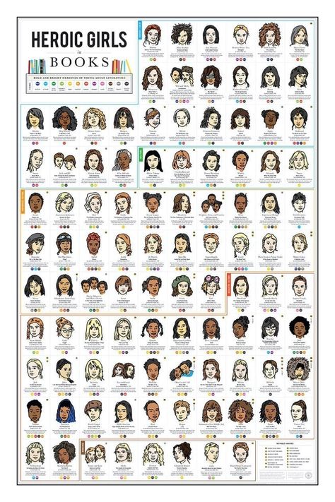 Created by Tim and Aurelia Sanders, this amazing chart poster over 100 of the bravest girl characters in young adult fiction.  The hand-drawn illustrations include characters from famous books like The Fault in Our Stars, plus many other, which will be a discovery even for young adult fiction lovers. Books Poster, Books Wall, Strong Girl, Literary Gifts, Book Posters, Ya Books, Books Young Adult, Day Book, Strong Girls