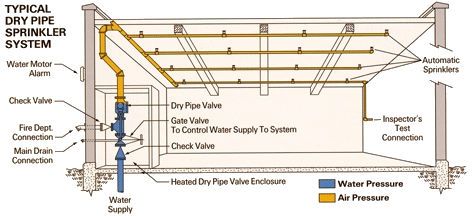 dry pipe system: same as above, except pipes filled with air (or other gas) under pressure. When a sprinkler head opens as a result of exposure to high heat, the gas pressure in the pipes is reduced, which triggers a remote valve to open, filling the pipes with water, which is then discharged only through the open heads. Useful for conditions where water might otherwise freeze in pipes (i.e., unheated spaces) Sprinkler System Design, Water Sprinkler System, Fire Sprinklers, Fire Sprinkler System, Fire Protection System, Fire Suppression System, Types Of Fire, Fire Suppression, Water Sprinkler