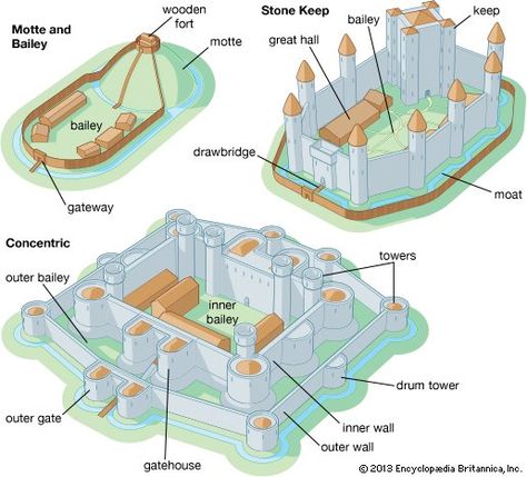 Motte and Bailey (upper left picture) (Part I Romanesque) form of castle used during the Romanesque period. The motte was usually a man-made a hill, in which the earth from the ditch was used to build up the motte. The bailey was a courtyard located below the motte, it was surrounded by a palisade fence for protection. http://kids.britannica.com/comptons/art-180996/The-three-main-types-of-castles-are-the-motte-and Minecraft Stronghold Design, Concentric Castle, Mc Blueprints, Dqb2 Ideas, Motte And Bailey Castle, Castle Layout, Castle Project, Fantasy Architecture, Kids Homework