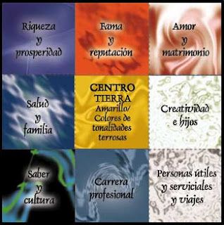 Guía para aplicar el mapa bagua feng shui. Cómo orientar el mapa y dibujar el plano de la casa. Planos de ejemplo y ubicación de las áreas del mapa bagua. Y Image, Related Images, Feng Shui, Reiki, Coming Soon, Pop Art, Incoming Call, Incoming Call Screenshot