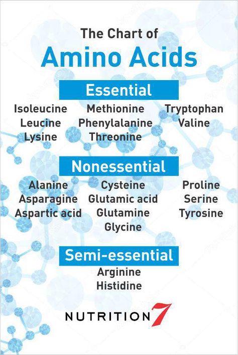 An essential amino acid, or indispensable amino acid, is an amino acid that cannot be synthesized from scratch by the organism, and thus must be supplied in its diet. Here is a list of essential amino acids. #Nutrition7 #N7tips #N7gyan #Nutrition7Official #EssentialAminoAcids #KnowYourFood #WorkoutSupplements #WholsesaleSupplements #Chandigarh #detox #healthyfood #nutrition Amino Acids Food, Basic Biology, Sport Supplements, Healthy Fast Food Options, Health Website, Amino Acid Supplements, Essential Amino Acids, Biology Lessons, Genetic Engineering