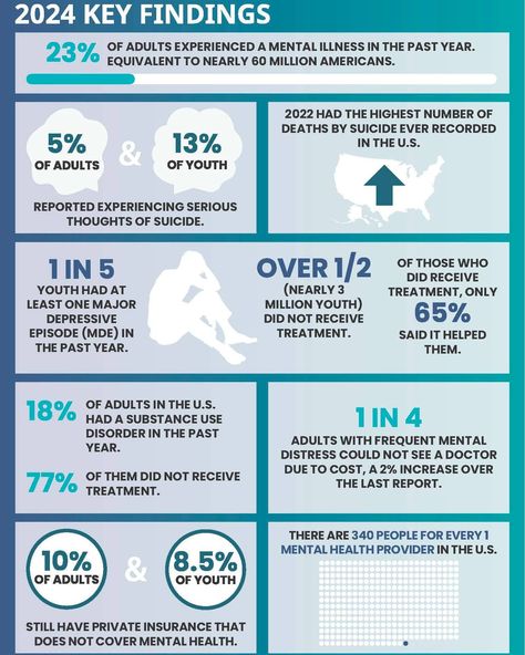 Today is World Mental Health Day 2024. The statistics we are providing here are specific to the US. For resources and further information, please visit: https://mhanational.org/ It's really important that we come together to address this issue in the US. Healing Earth Reiki is sending love and light to all who are impacted by the mental health crisis in# our country and around the world. Please join us in caring about your neighbors. #MentalHealthAwareness #WorldMentalHealthDay2024 Emotional Disturbance, Sending Love And Light, World Mental Health Day, Mental Health Crisis, Mental Health Day, Health Policy, Sending Love, Mental Health Care, Health Day