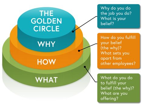 Closing Circle Questions, Circle Of Influence, The Golden Circle, Circles Social Skills Program, Simon Sinek Golden Circle, Circle Of Competence, Leadership Motivation, Leadership Inspiration, Simon Sinek