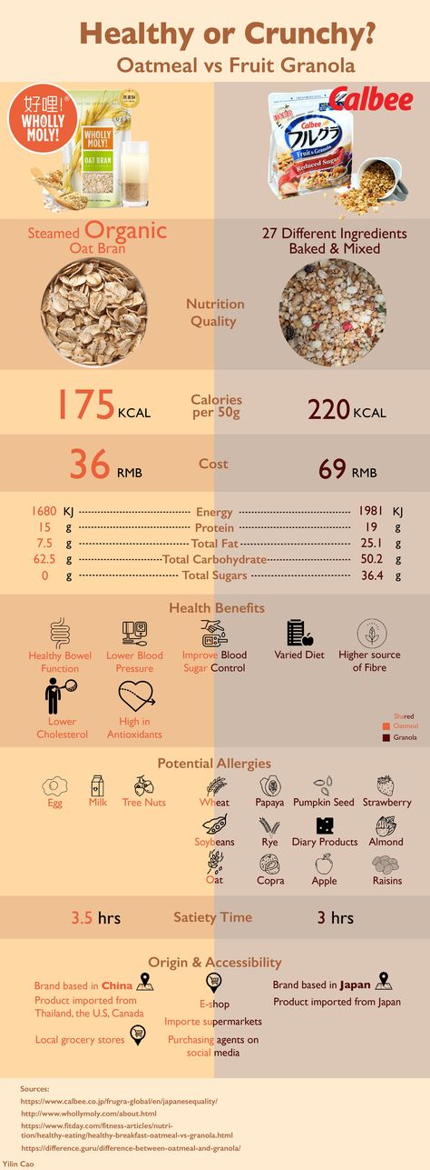 This infographic compares oatmeal, specifically from the brand Wholly Moly, with fruit granola from Calbee, to help audiences to make better choices of breakfast or snacks that fits their lifestyle and demand. Granola Calories, Make Good Choices, Granola, Oats, Oatmeal, Nutrition, Snacks, Fruit, Baking