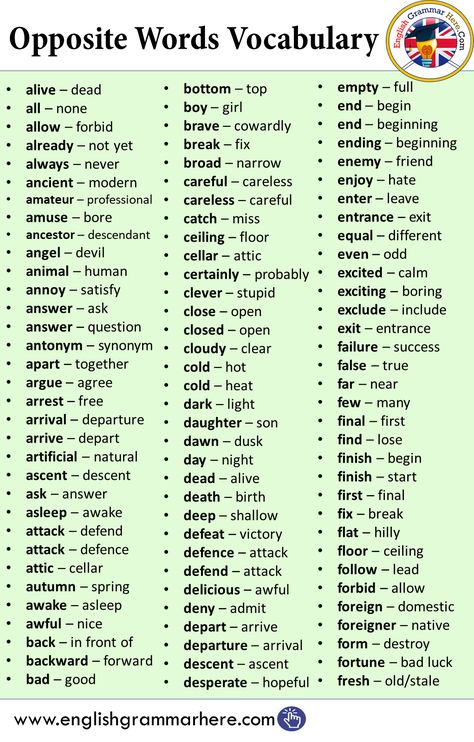 English Opposite / Antonym Words List; alive – dead all – none allow – forbid already – not yet always – never ancient – modern amateur – professional amuse – bore ancestor – descendant angel – devil animal – human annoy – satisfy answer – ask answer – question antonym – synonym apart – together argue – agree arrest – free arrival – departure arrive – depart artificial – natural ascent – descent ask – answer asleep – awake attack – defend attack – defence attic – cellar autumn – spring awake – Taal Posters, English Opposite Words, Words Vocabulary, Opposite Words, Teaching English Grammar, English Vocab, Learn English Grammar, Good Vocabulary, English Language Teaching