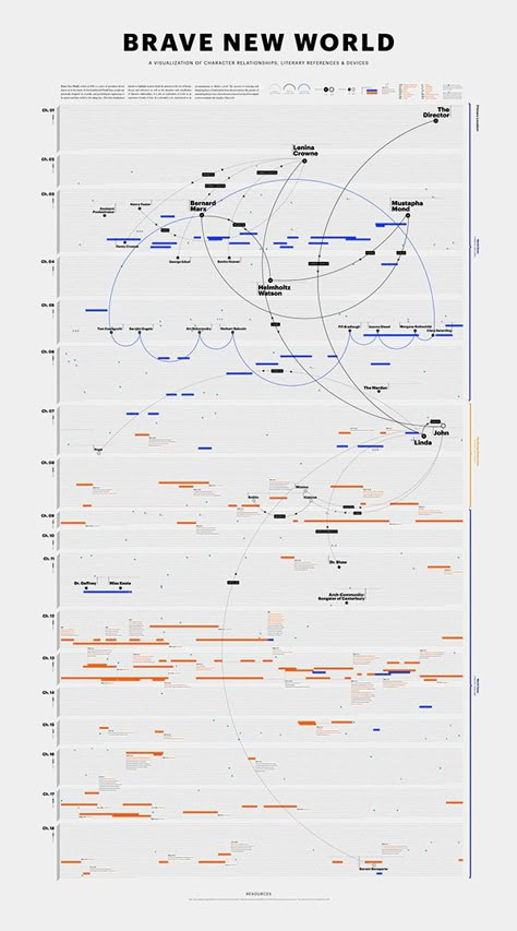 Brave New World, analysed and visualised by Flora Chan. Go to site to see details of the code/system she developed to show different aspects of the text mapped onto the whole text. Data Visualization Infographic, Text Analysis, Speculative Design, Data Map, Information Visualization, Infographics Design, Data Visualization Design, Data Design, Data Visualisation