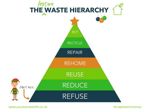 Waste Hierarchy, Sustainable Christmas Decorations, Zero Waste Christmas, Eco Friendly Makeup, Plastic Free Living, Sustainable Christmas, Green Choices, Zero Waste Living, My Kind Of Love