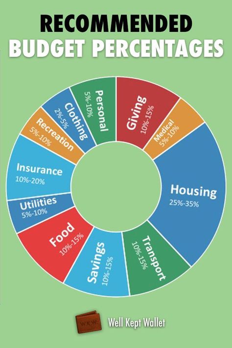 Make sure that the percentages for each budget category is in line with what it should be. Savings Budget, Budget Percentages, Budget Categories, Financial Peace, Living On A Budget, Making A Budget, Budget Planer, Qi Gong, Savings Plan