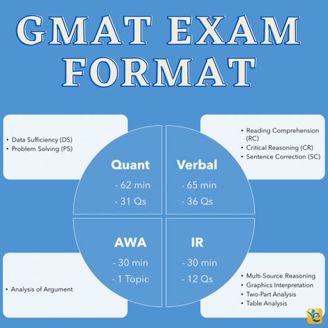 It is very essential for a #GMATAspirant to know about the Exam Format, structure, and question types. GMAT is a Computer Adaptive Test (CAT), which means that the testing software adapts to your performance as you progress through the test. Read here. #GMATPreparation #GMATPrep #GMATFormat #GMATPattern #GMATSections #eGMAT Mba Preparation, Testing Software, Gmat Exam, Gre Exam, Gmat Prep, Gre Test, Ielts Exam, Types Of Essay, Sentence Correction