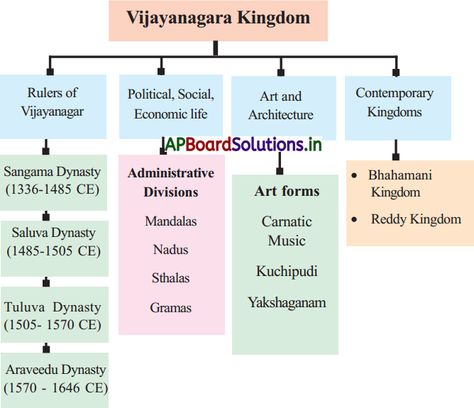 AP 7th Class Social Notes 6th Lesson Vijayanagara Empire – AP Board Solutions Class 6 History Notes, Vijayanagara Empire Map, Vijayanagara Empire History, Vijaynagar Empire, History Flashcards, Upsc History, Vijayanagara Empire, History Of Modern India, History India