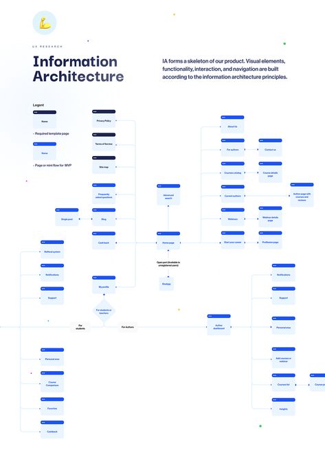 Ux Information Architecture, Ux Study Case, Learning Module Design, Ux Research Case Study, Information Architecture Ux Design, Essay Opening, Ux Infographic, Flow App, Flow Chart Design