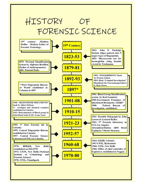 Here I m sharing a Poster about history of forensic science. I hope u like it.. ☺ Posters On Forensic Science, Forensic Science Posters, Forensic Science Studying, Forensic Science Wallpaper, Forensic Science Project Ideas, Forensic Facts, Forensic Science Notes, Forensic Science Aesthetic Outfits, Forensic Science Aesthetic