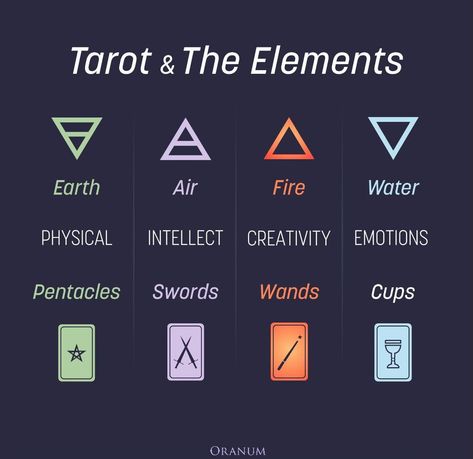 Tarot & The Elements #tarot #tarotcards #love #relationship #tarotlove Elements In Tarot, Earth And Air Signs Together, Tarot Elements, Earth Air Fire Water, 4 Element, Book Of Shadow, 4 Elements, Air Signs, Love Relationship