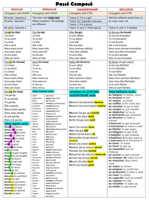 French Grammar Cheat Sheet, French Cheat Sheet, Passe Compose French, French Verbs Conjugation, Spanish Teacher Resources, Useful French Phrases, French Poems, French Basics, Main Verbs