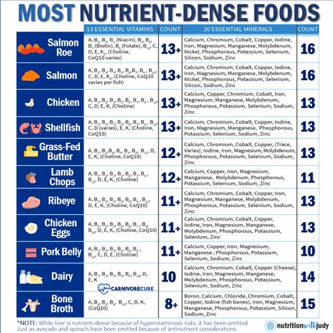 Nutrient Dense Food List, Most Nutrient Dense Foods, Better Diet, Fatty Fish, Nutrient Dense Food, Diet Menu, Food List, Nutrient Dense, Healing Journey