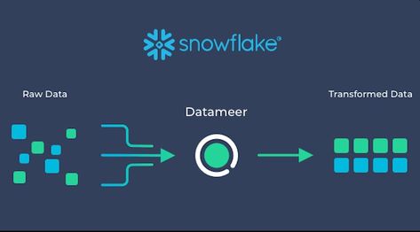 Data transformation is the biggest bottleneck in the analytics workflow. The modern approach to data pipelines is ELT, or extract, transform, and load, with data transformation performed in your Snowflake data warehouse. A new breed of “no-/low-code” data transformation tools, such as Datameer, are emerging to allow the wider analytics… Data Cleansing, Data Modeling, Data Warehouse, Cloud Data, Sponsored Posts, Use Case, Data Science, The Modern, Science