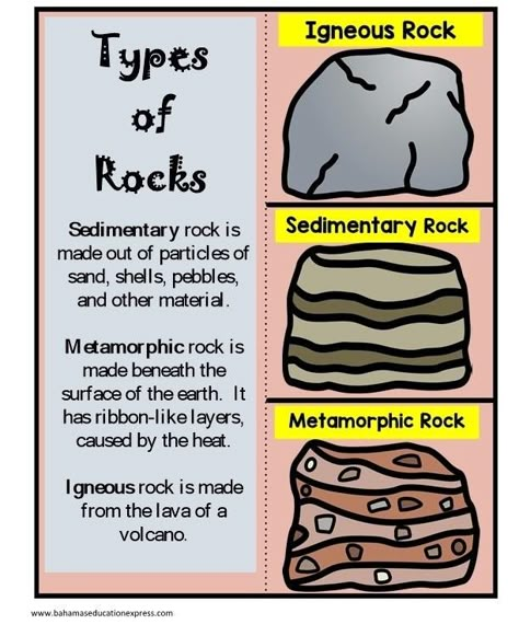 Rock Cycle Notes, Igneous Rocks Drawing, Rock Cycle Drawing, Rock Cycle For Kids, Rock Cycle Project, Grade 4 Science, Cycle Drawing, Different Types Of Rocks, Rock Science