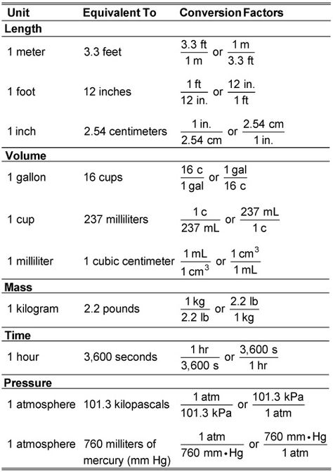 Conversion Factors - how to convert between units using conversion factors. Hesi Math Conversions, Conversion Factors Chemistry, Hesi Math, Teas Math, Simplify Math, Unit Conversion Chart, Hesi Exam, Math Conversions, Converting Metric Units