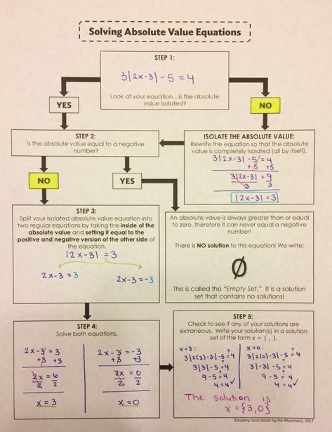 Equations Notes, Absolute Value Inequalities, Evaluating Algebraic Expressions, Solving Multi Step Equations, Solving Inequalities, Absolute Value Equations, Basic Algebra, Coordinate Graphing, Composition Books