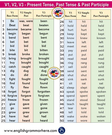 Opposite Words Vocabulary - English Grammar Here Verbs Present Past Past Participle, There Was There Were, Past Indefinite Tense, Opposite Words List, Verb Examples, Regular And Irregular Verbs, Simple Past Tense, Verbs List, Regular Verbs