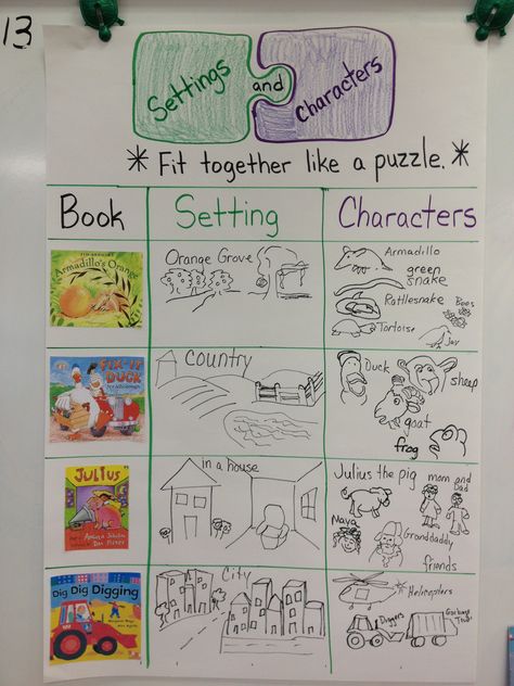 Character and setting anchor chart in kindergarten Setting Anchor Chart, Setting Anchor Charts, Character Anchor Chart, Character Activities, Character Lessons, Kindergarten Anchor Charts, Teaching Character, Classroom Anchor Charts, Reading Anchor Charts