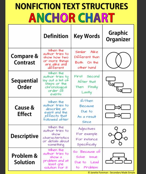 Achieve top marks in your case study with our expert help. Essential Homework Tools: Your Kit for Academic Triumph 😍 What is a problem solution essay?, free powerpoint templates download editable, how to build a user-generated content website 💬 #universityassignment Sequential Order Anchor Chart, Problem And Solution Anchor Chart, Compare And Contrast Anchor Chart, Nonfiction Text Structure Anchor Chart, Text Structure Anchor Chart, Problem Solution Essay, Free Powerpoint Templates Download, Nonfiction Text Structure, Text Structures