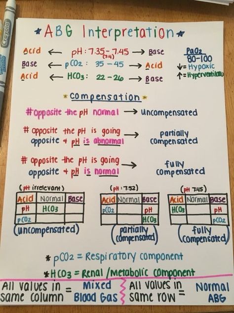 ABG nursing | ABG interpretation | pH PCO2 HCO3 | ABGs Nursing Terminology, Nursing Study Tips, Nursing Cheat, Nursing Information, Lpn Schools, Nursing Mnemonics, Nursing Student Tips, Pharmacology Nursing, Nursing School Survival