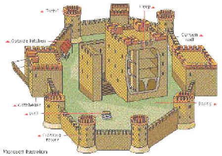 In the high middle ages the stone keep castle replaced the Motte and Bailey castles as it offered a better form of defense. Medieval Castle Layout, Castle School, Motte And Bailey Castle, Castle Layout, Castle Floor Plan, Castle Plans, Norman Castle, Castle Project, High Middle Ages