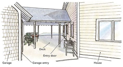 Architect, Katie Hutchison has observed the breezeway is making a comeback. She offers three carefully considered designs. A contained breezeway, where a house and garage share a common gable-roof line, can be easily join the two for a fully integrated feel and appearance. A second design, a funneled breezeway is when a house and garage are angled toward each other and tend to be a narrower design. The offset breezeway, partially abuts the house and garage. Each design offers different degre... Pergola Carport, Pergola Pictures, Garage Addition, Cheap Pergola, Covered Walkway, Pergola Attached To House, Garage Conversion, Deck With Pergola, Roof Lines