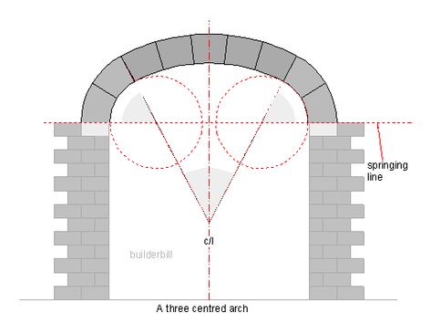 three centre arch sketch of setting out Three Centered Arch, Grotto Design, Basket Handle, Brick Laying, Cavity Wall, Brick Arch, San Diego Houses, Arched Doors, Brickwork