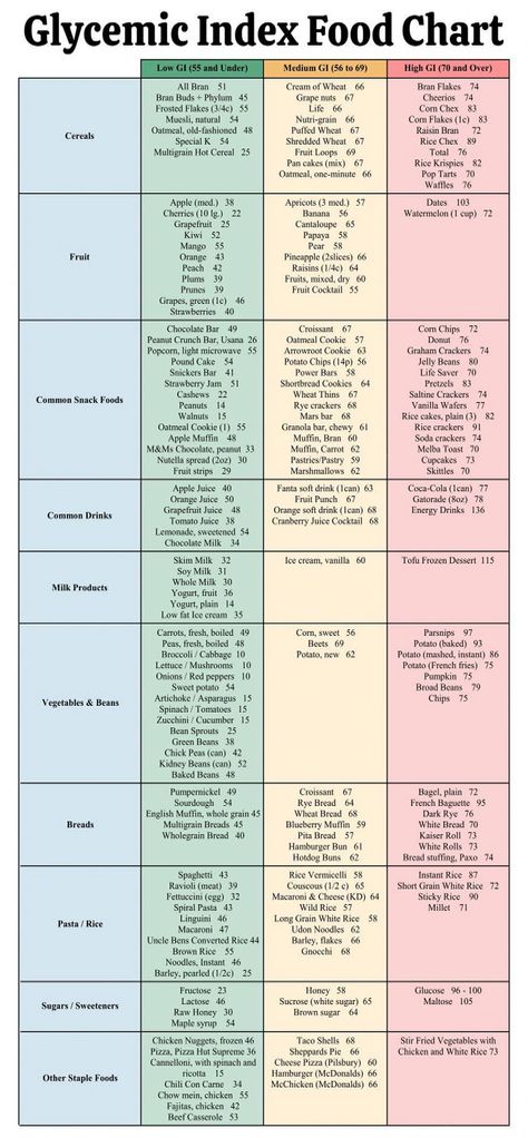 Printable Glycemic Index Food Chart With High And Low GI Carbs #a #Life #Healthier #FitLife #Building #for #HealthyLifestyle #NutritionTips #HealthyLiving #Foundation #Tips #Nutrition #a #Wellness Fruits With Low Glycemic, Glycemic Index Chart Printable, Low Gi Foods List, Glycemic Index Chart, Low Glycemic Foods List, Glycemic Index Food, Low Gi Carbs, Gluten Free Food List, Low Gi Diet