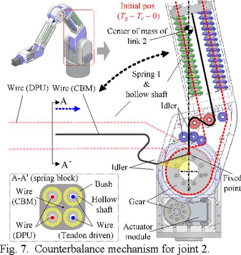 Multi-DOF counterbalance mechanism for low-cost, safe and easy-usable robot arm | Semantic Scholar Scara Robot, Types Of Robots, Mechanic Engineering, Industrial Robotic Arm, Learn Robotics, Real Robots, Mechanical Arm, Robotics Engineering, Mechanical Engineering Design