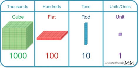 Place Value with Base Ten Blocks (MAB / Dienes Blocks) - Maths with Mum Teach Place Value, Place Value Poster, Interactive Questions, Place Value Blocks, Teaching Place Values, Tens And Units, Base 10 Blocks, Teaching Addition, Place Value Chart