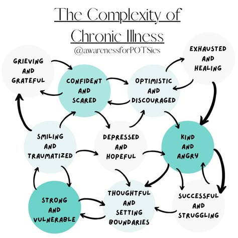 Living with an invisible illness and coping with an invisible illness isn’t easy. There is no straightforward guide either. Someone can be… | Instagram Judy Heumann, Mast Cell Activation Syndrome, Chronic Pain Management, Love Hugs, Invisible Disease, Addisons Disease, Chronic Pain Relief, Chronic Migraines, Connective Tissue