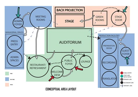 Zoning Ideas Architecture, Performing Art Center Architecture, Museum Bubble Diagram Architecture, Museum Zoning Diagram, Performing Arts Center Architecture, Zoning Diagram Architecture, Arts Center Architecture, Art Center Architecture, Architecture Zoning