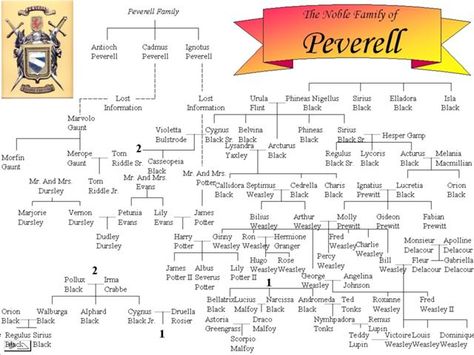 Harry Potter Family Tree  -   The last book “The Deathly Hallows”, we learn of the Peverall Family and how both Harry Potter and Voldemort(Tom Riddle) are connected to each other through family history; it not discussed in the film, you’ll have to read the book for the juicy story there. Potter Family Tree, Harry Potter Family Tree, Family Tree Book, Potter Family, 4 Family, Writing Stories, Sims 4 Family, Neverland Art, Potter Facts