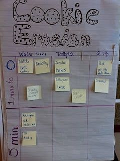 Cookie Erosion- this is an alternative to our "fake rain" experiment. It might actually teach weathering and erosion better. On Tuesday we could do the 1 minute tests, and Wednesday do the 5 minute tests. This would have more information for the math graphs lessons too! Weathering Erosion Deposition, Grade 3 Science, Fourth Grade Science, Second Grade Science, Weathering And Erosion, 2nd Grade Science, 3rd Grade Science, Science Rules, 1st Grade Science