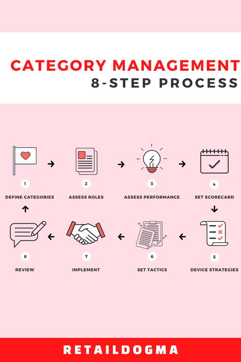 The 8-step process of category management in retail and ecommerce. Category Management, Retail Management, Assessment, How To Become