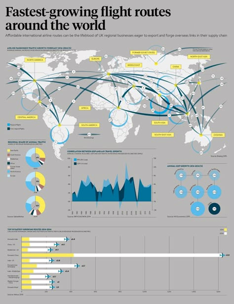 Infographic mapping airline passenger traffic growth forecast 2014-2034, top 10 fastest-growing routes and correlation between GDP and air travel growth Top 10 Infographic Design, Flight Map, Map Infographic, Flow Map, Creative Vision Boards, Information Visualization, Infographic Map, Data Visualization Design, World Data