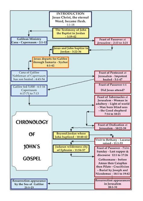 Gospel of John The Gospel Of John Bible Study Notes, Book Of John Study Guide, Bible Study John, Gospel Of Matthew Overview, The Book Of John, John Bible, The Gospel Explained, Synoptic Gospels, Bible Verse Vinyl