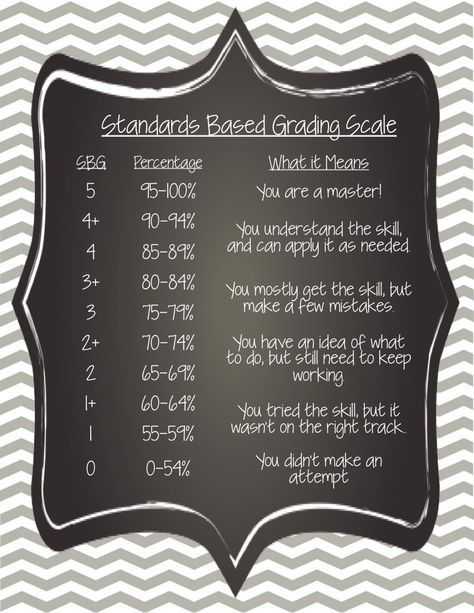 Standards Based Grading Scale Grading Scale Elementary, 4 3 2 1 Grading Scale, Standards Based Grading Middle, Standards Based Grading Elementary, Teaching Executive Functioning, Standards Based Grading, Preschool Assessment, Assessment For Learning, Grading Scale