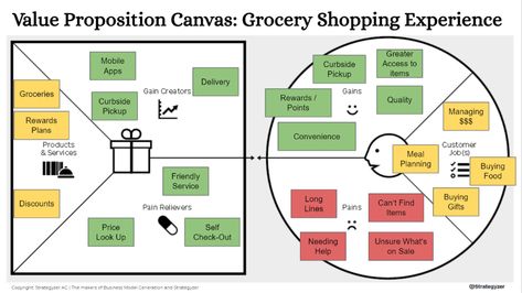 Why your CX Strategy Needs the Value Proposition Canvas — Bridge Innovate Value Proposition Canvas, Buyer Journey, Data Gathering, Customer Service Jobs, Target Customer, Kanban Board, Human Centered Design, Journey Mapping, Harvard Business School