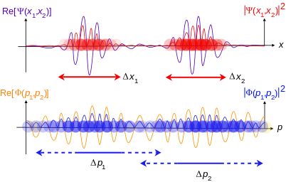 Wavefunction illustration of uncertainty principle Hawking Radiation, Wave Function, Particle Physics, Theoretical Physics, Quantum Mechanics, Quantum Physics, Ad Design, Things To Know, Physics