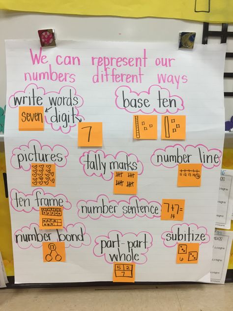 Number Representation anchor chart Number Sense Anchor Chart, Subitizing Anchor Chart, Representing Numbers Anchor Chart, Number Representation Kindergarten, Math Strategies Anchor Chart, Number Talks Kindergarten, Anchor Charts First Grade, Representing Numbers, Number Representation