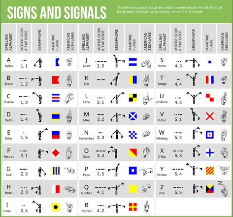 NATO phonetic alphabet + Morse code +  POW tap code + Semaphore + Maritime flag signals + ASL letters Tap Code, Morse Alphabet, Nato Alphabet, Alphabet Morse, Asl Letters, Nato Phonetic Alphabet, Alphabet Code, Alphabet Symbols, Phonetic Alphabet